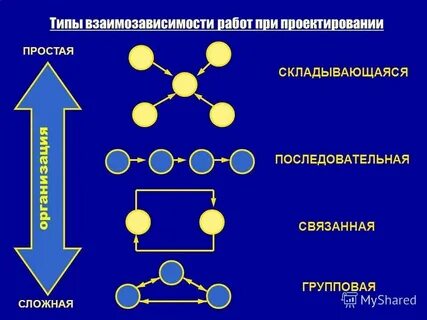 Простые и сложные организации