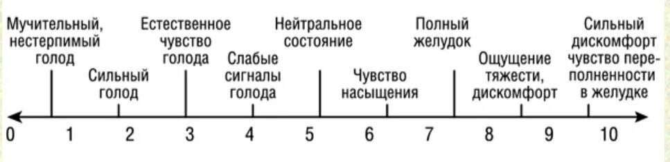 На каких картинках изображены признаки физического голода. Шкала голода и насыщения. Шкала интуитивного питания. Шкала оценки голода. Шкала оценки голода и сытости.