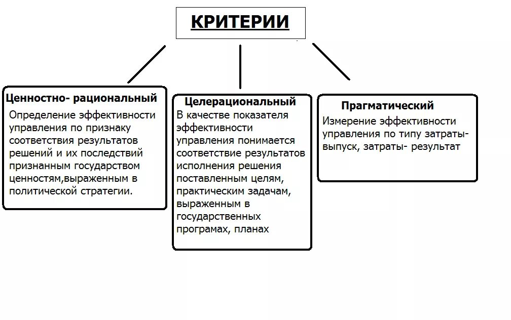 Критерии эффективности гос упр. Критерии и показатели эффективности государственного управления. Критерии эффективность государственного управления экономики. Показатели эффективности системы государственного управления. К видам эффективности относятся