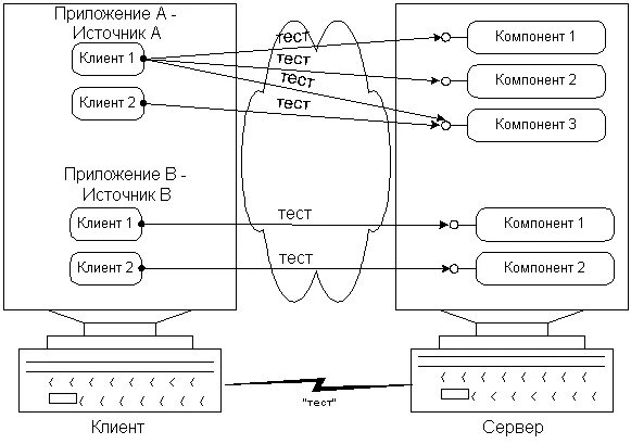 Dcom описание. Dcom.