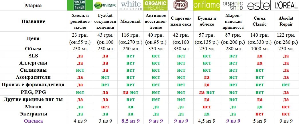 Анализ косметики по составу