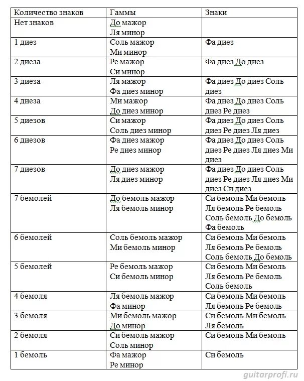 Порядок бемолей. Знаки в тональностях таблица диез. Таблица мажорных диезных тональностей. Знак при Ключе си бемоль Тональность. Мажорные и минорные тональности таблица.