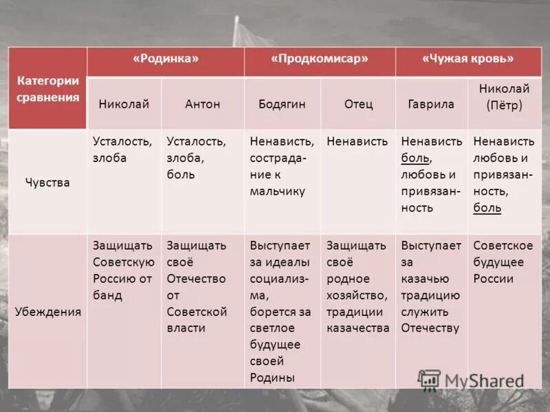 Герои произведения родинка. Герои рассказа чужая кровь. Чужая кровь характеристика героев. Характеристика героев рассказа родинка.