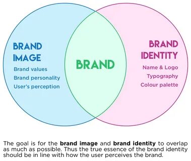 Identity example