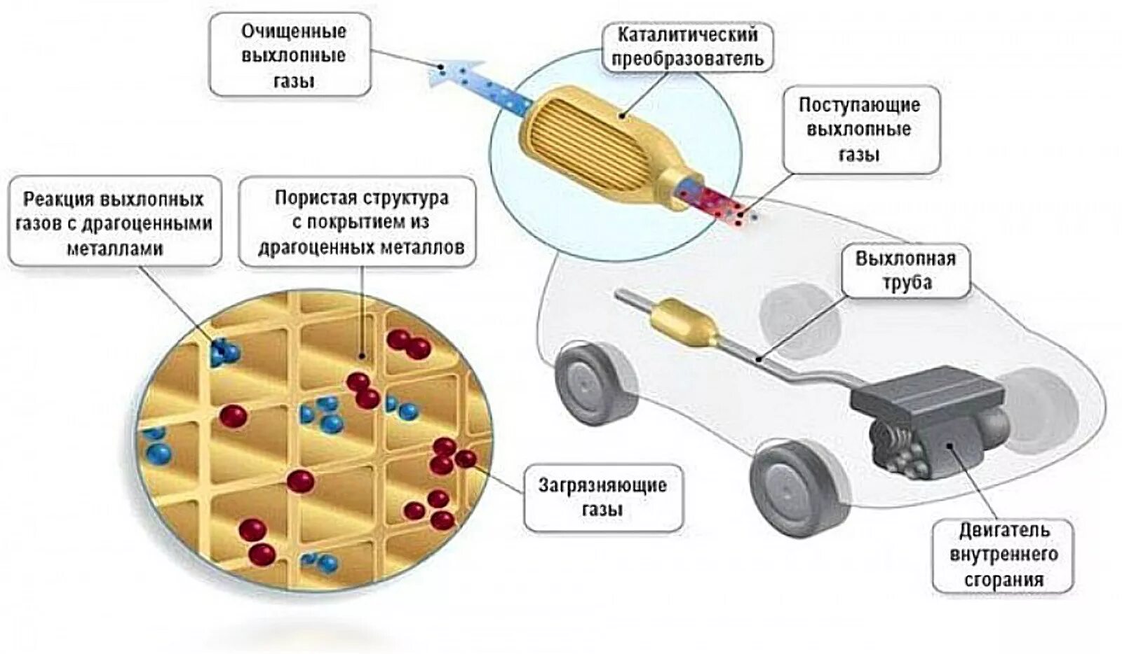 Очистка отработанных газов