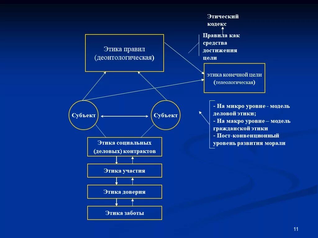 Этический субъект. Этика схема. Этические модели морали. Телеологический подход к этике. Структура этики.