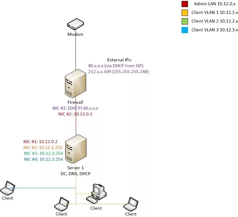 Подключиться к dhcp серверу. Wins сервер. nat сервер. dhcp и nat что это. dhcp клиент.