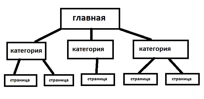 Напишите структуру сайта. Иерархическая структура сайта. иерархическая структура сайта схема. структура сайта. содержание и структура сайта.