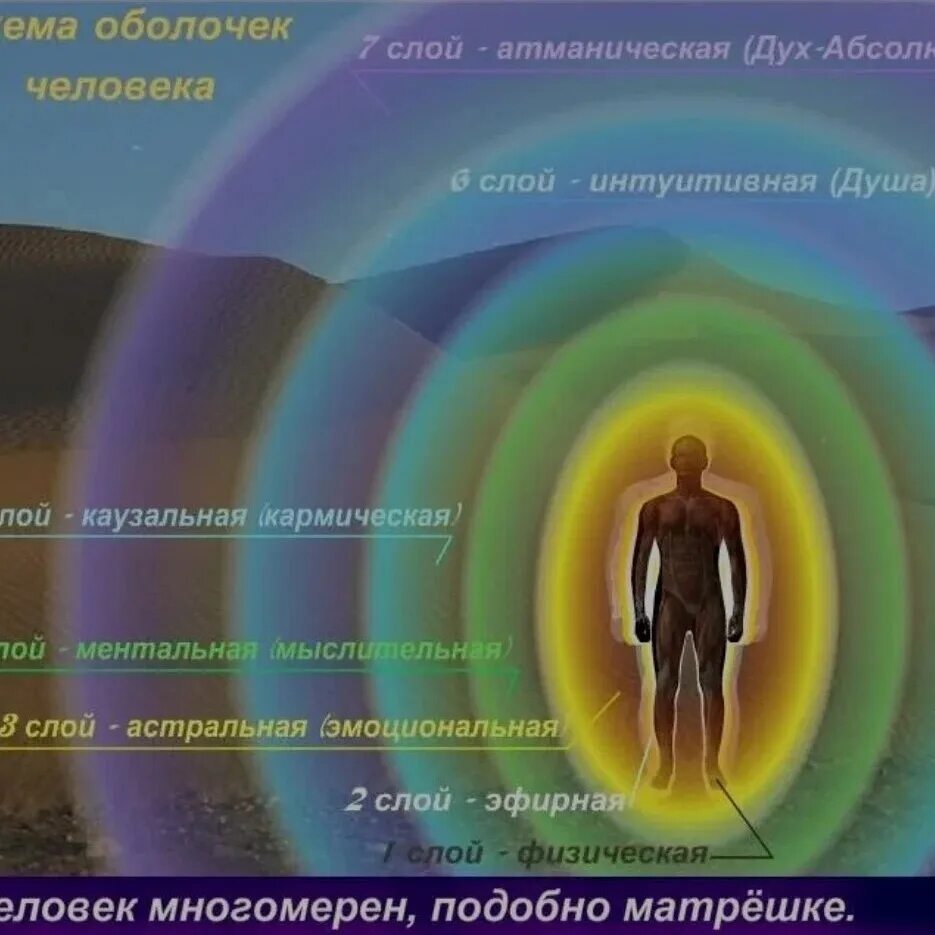 Как понять человеческую душу. Аура человека. Энергетическое строение человека. Тонкие тела. Энергетическая оболочка тела.