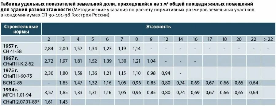 Как от общей площади посчитать доли. Удельный показатель земельной доли. удельный показатель земельной доли для зданий разной этажности. удельная величина земельной доли. формула расчета площади придомовой территории.