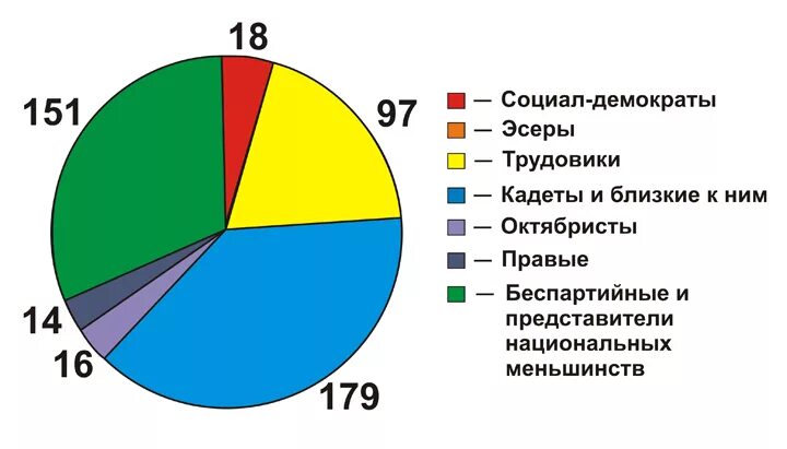 Состав 3 думы. Партийный состав первой государственной Думы 1906. Состав 1 государственной Думы. Состав первой Думы 1906. Первая Госдума состав.