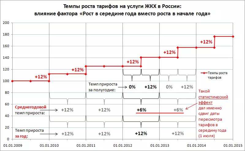 С 2015 годом темп. Рост коммунальных тарифов по годам. График роста тарифов ЖКХ по годам. Диаграмма роста коммунальных тарифов. Рост тарифов ЖКХ по годам в России.