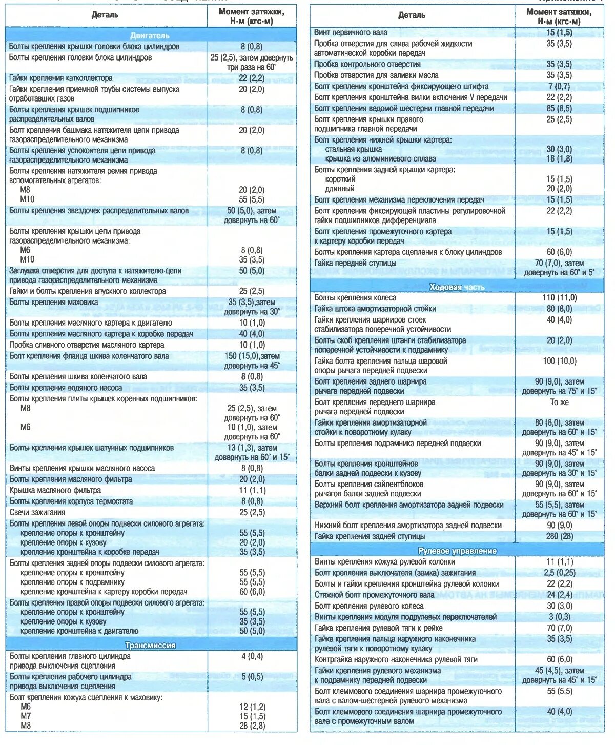 Момент затяжки гбц опель. Cummins isf 2.8 моменты затяжки резьбовых соединений. двигатель 4а92 моменты затяжки резьбовых соединений. опель зафира 2005 года момент затяжки и порядок гбц 1 и 6 мотор. момент затяжки двс астра н 1.6.