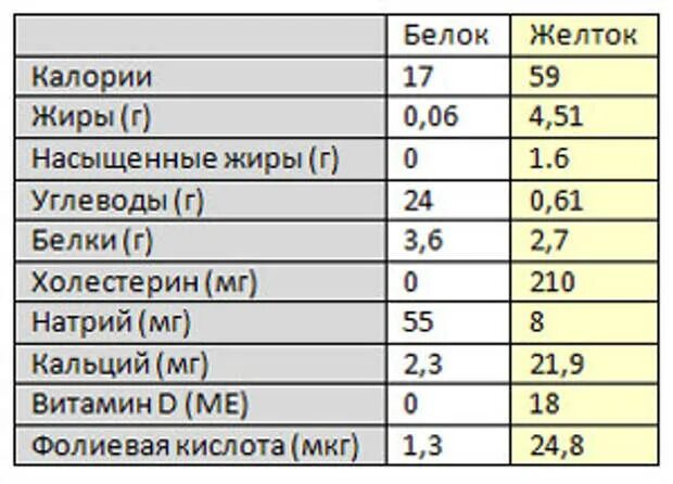 Сколько грамм белка в курином белке. Желток калории. белок и желток калорийность. содержание белка в яйце курином. яичный желток калорийность.