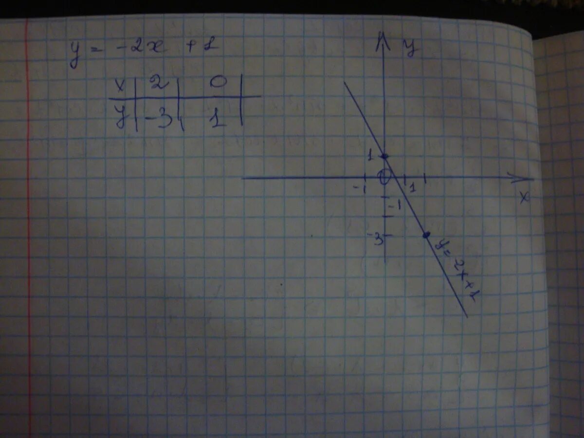 У=1/2х. Построить график функции заданной формулой y 3x. Функция задана формулой y 3x-4. График функции заданной формулой y=4x-3.