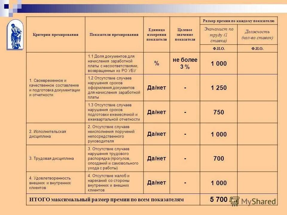 Показатели эффективности для премирования руководителя. Критерии премирования работников предприятия. Коэффициенты премирования работников. Критерии вознаграждения сотрудников. Премирование руководителей