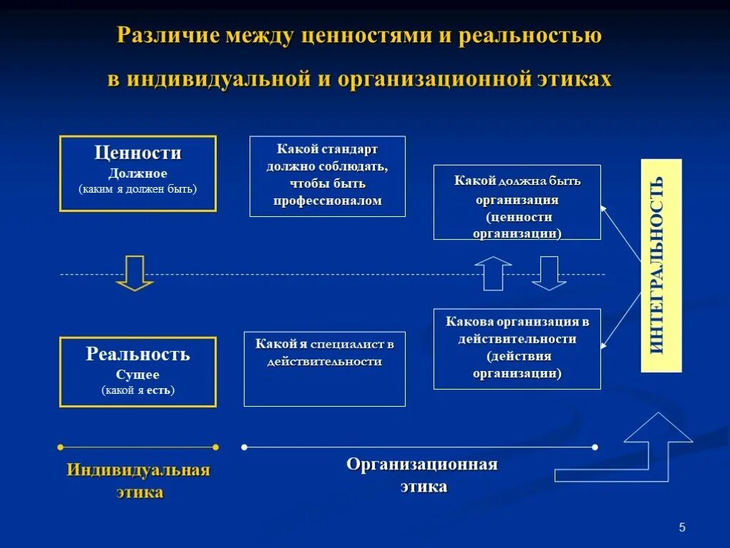 Различия ценностей. Чем отличается реальность от действительности. Индивидуальная этика презентация. Разница между деловым и бытовым этикетом. Теория реальности юридического лица.