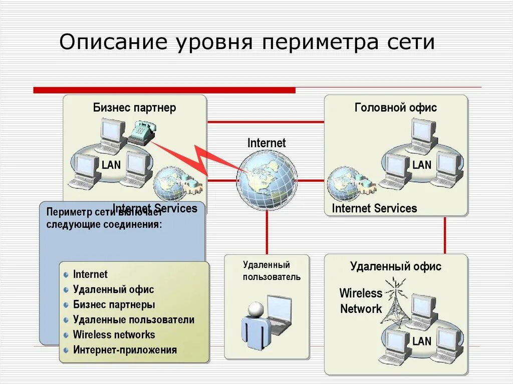 Защита локальной сети. Защита сетевого периметра. Защищенная локальная сеть. Администрирование информационных систем. Определить соединения интернет