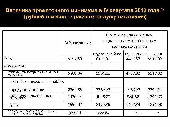 Выплата ежемесячного прожиточного минимума. Прожиточный минимум Забайкальский край. Величина прожиточного минимума. Прожиточный минимум в Забайкальском крае в 2021. Прожиточный минимум на ребенка.