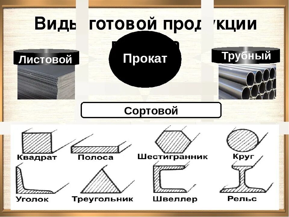 Название металлопроката. Виды проката. Типы сортового проката. Формы сортового проката.