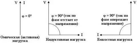 Ток опережает напряжение на 90 градусов