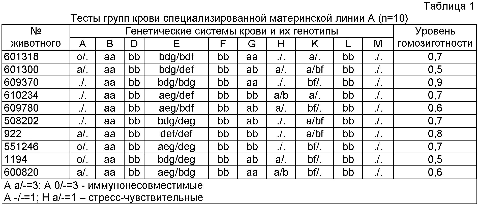 Системы групп крови лошадей. Группы крови у животных таблица. Системы групп крови у животных. Система групп крови у свиней.