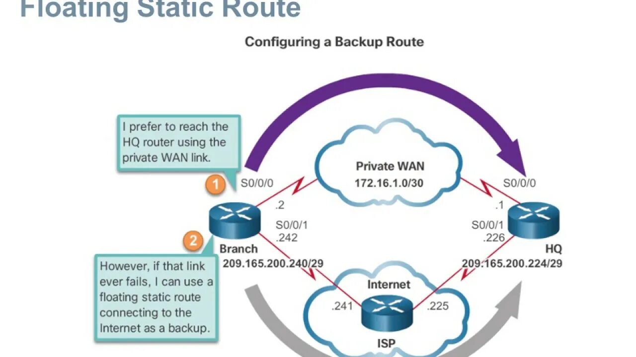 Static route. Статическая маршрутизация cisco. floating static route. схема статической маршрутизации. 2. статическая маршрутизация.