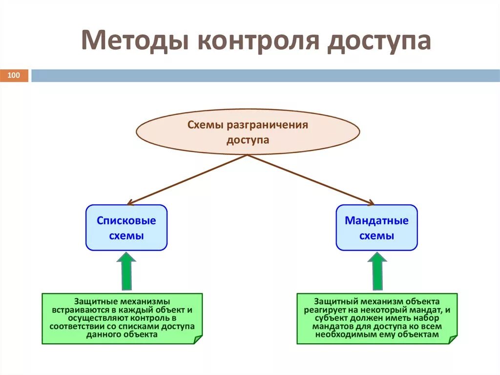 Какие методы доступа. Методы контроля доступа. Методы доступа схема. Схема контроля доступа информации. Методы разграничения доступа.