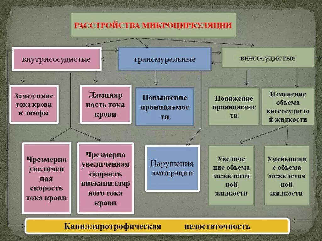 Ковид расстройство. Основные типы нарушений микроциркуляции. Причины нарушения микроциркуляции. Типовые формы нарушения микроциркуляции. Причины расстройств микроциркуляции.