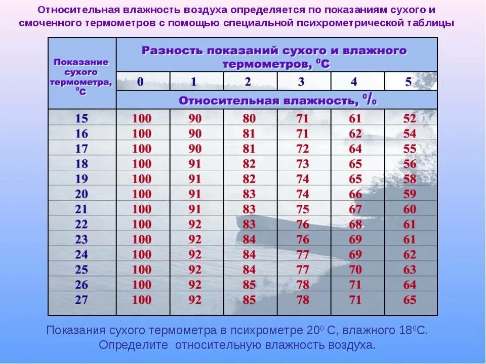 Определите абсолютную температуру воздуха в комнате. Психрометрическая таблица влажности воздуха. Психрометрическая таблица влажности физика. Таблица относительной влажности воздуха сухого термометра. Психрометрическая таблица относительной влажности.