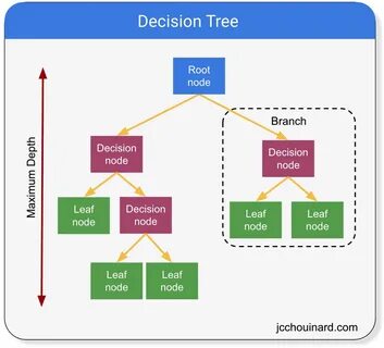 Decision tree
