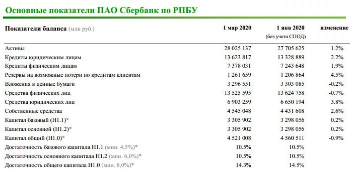 Отчетность пао сбербанк. Основные финансовые показатели Сбербанка 2020. Ключевые финансовые показатели Сбербанка за 2018-2020. Финансовые показатели Сбербанка 2020 2021. Финансовые показатели Сбербанка 2020-2022.