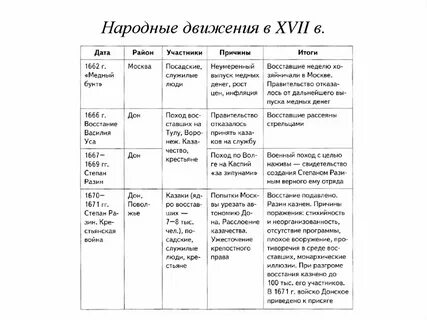 Причины народных движений в 17 в