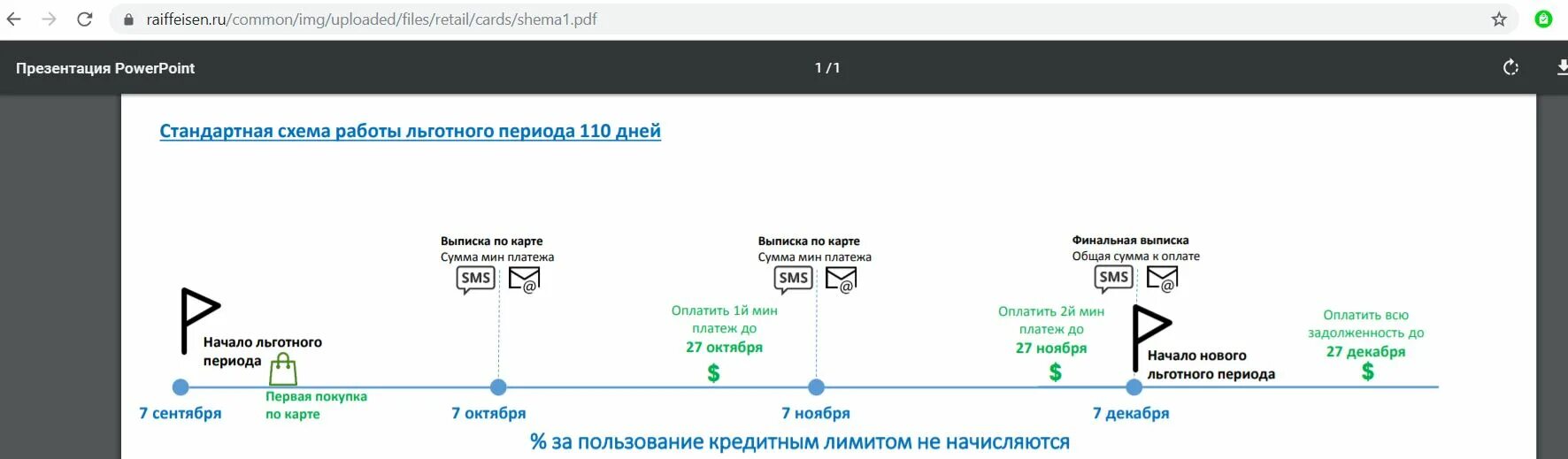 Кредитная карта Райффайзенбанк 110 дней условия. Карта 110 дней Райффайзенбанк. Схема работы льготного периода. Задолженность льготного периода по кредитной карте Райффайзен. Райффайзенбанк без процентов