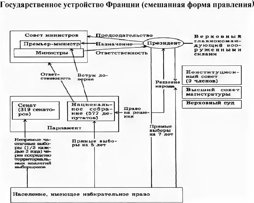 Франция государственные органы власти. Государственное устройство Франции схема. Гос устройство Франции схема. Форма государственного устройства Франции таблица. Политическая структура Франции.