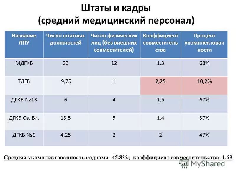 коэффициент совместительства врачей рассчитать. укомплектованность медицинскими кадрами. штатное структурное подразделение. кол-во штатных единиц что это. штатные нормативы медицинского персонала детской больницы.