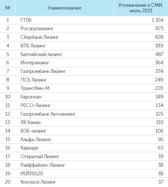 Список лизинговых компаний. Лизинговые компании в России список. Рейтинг лизинговых компаний. Рейтинг лизинговых компаний 2022.