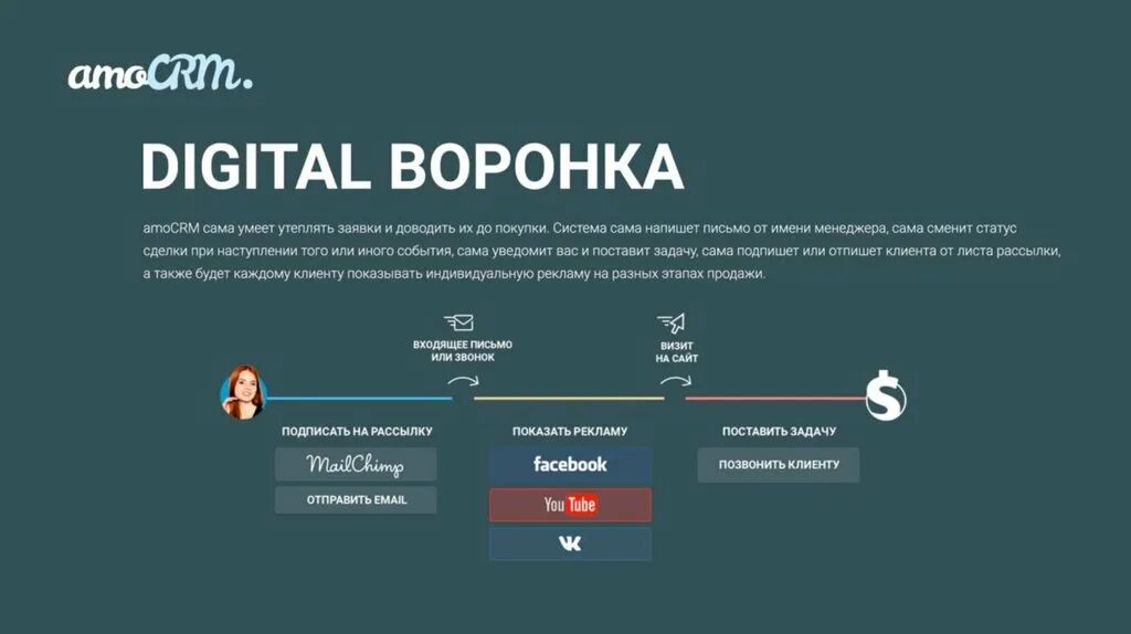 Амо воронка продаж. Амо воронка продаж