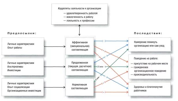 Модели приверженности. Модели приверженности. Модели приверженности. Модели приверженности. Модели стратегического управления человеческими ресурсами.