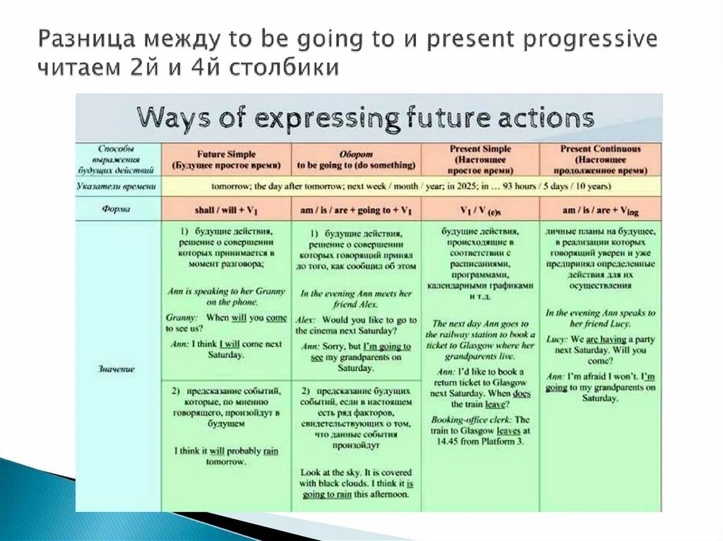 Future topic. Способы выражения будущего времени в английском языке таблица. Таблица будущих времен в английском. Времена будущего в английском. Таблица будущего времени в английском.