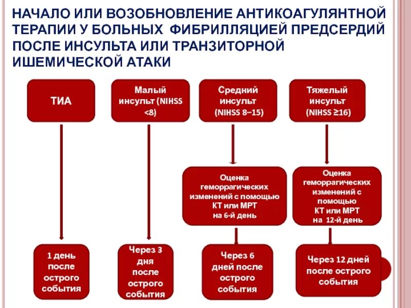 Антикоагулянтная терапия при фибрилляции. Малый инсульт. возобновление антикоагулянтной терапии после инсульта. фибрилляция предсердий и инсульт. инсульт при фибрилляции предсердий.