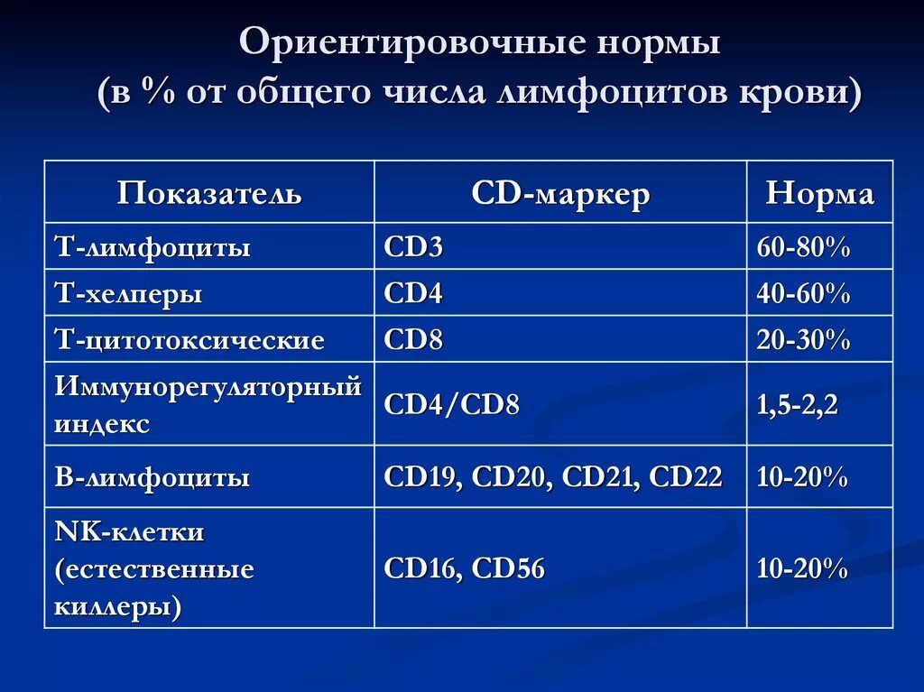 Норма cd3+т-лимфоцитов в крови. Показатели т4 лимфоцитов норма. Нормы CD 10 лимфоцитов. Т хелперы лимфоциты норма в крови.