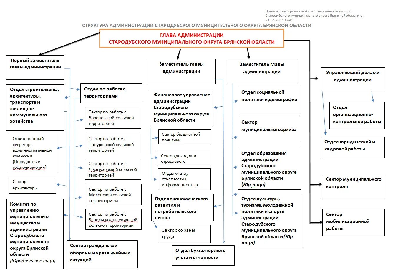 7 администрация муниципального образования. Структура администрации Брянской области. Структура правительства Брянской области схема. Структура власти в Брянской области. Структура городской администрации Брянска.