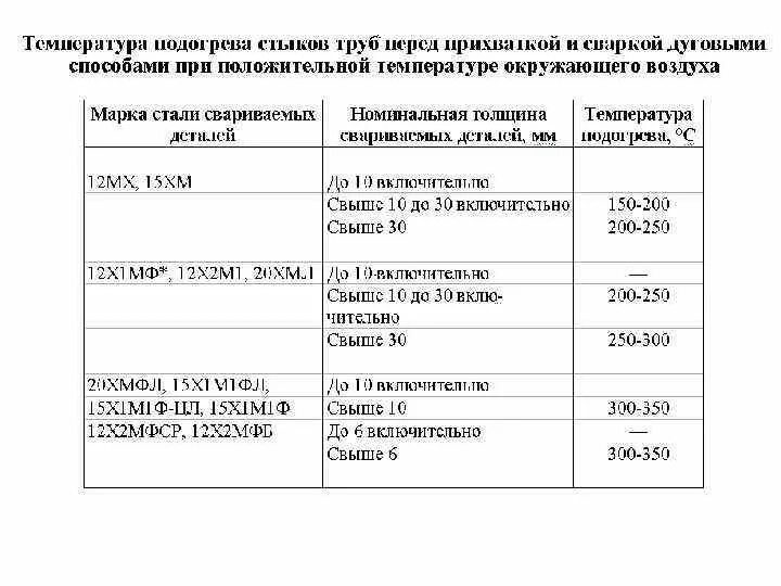 Температура предварительного подогрева. Температура подогрева стыка перед сваркой. температура предварительного подогрева перед сваркой. таблица подогрева металла перед сваркой. предварительный подогрев перед сваркой таблица.
