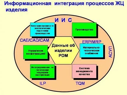 Общая интеграция это