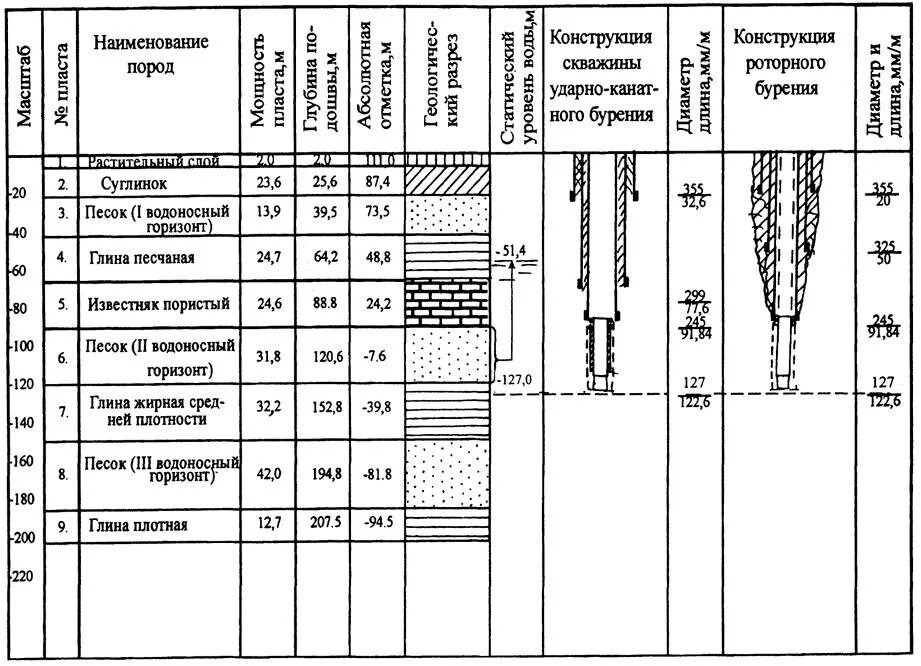 Какие категории скважин. Режимно технологическая карта бурения. Геолого технический разрез скважины. Геолого-технический наряд на бурение скважин. Одноколонная конструкция скважины.