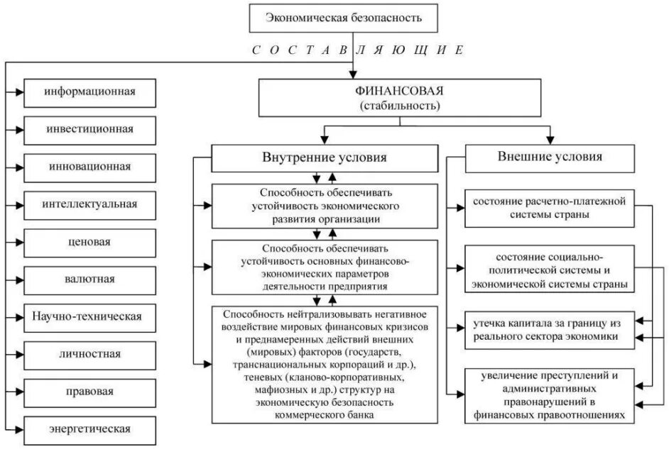 Экономическая безопасность тест. Структура экономической безопасности предприятия. Управление финансовой стабильностью предприятия. Финансовые аспекты военно-экономической безопасности. Глава 1. теоретические аспекты экономики.