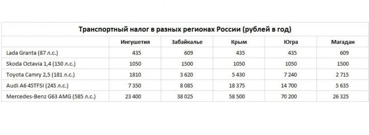 Транспортный налог по регионам 2020 таблица. Транспортный налог 2022 таблица. Транспортный налог по регионам 2022 таблица. Таблица транспортного налога по регионам на 2022 год. Какой транспортный налог в 2024 году