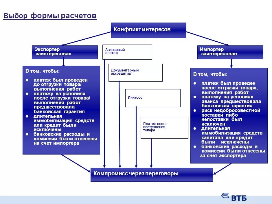 Формы экспорта товара. Формы расчетов внешнеторговых контрактов. Условия расчетов и платежей. Платежи и расчеты по внешнеторговым контрактам. Что такое условия платежа международной.