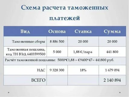 Пошлина и ндс таможни